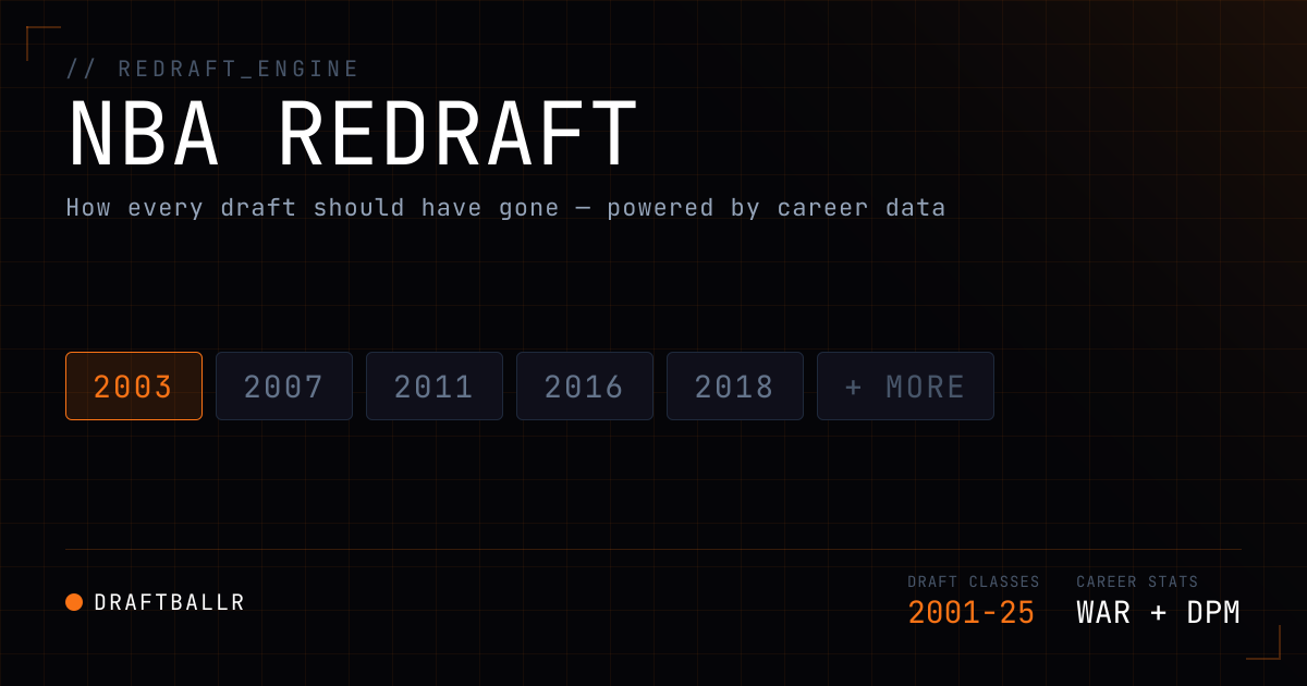 NBA Redraft - Historical Draft Classes | DRAFTBALLR | DRAFTBALLR